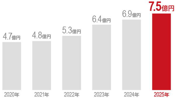 2020年　4.7億円
2021年　4.8億円
2022年　5.3億円
2023年　6.4億円
2024年　6.9億円
2025年　7.5億円