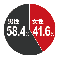 男性　58.4％
女性　41.6％