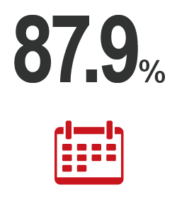 87.9％