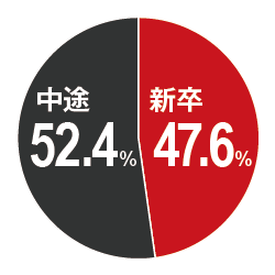 中途　52.4％
新卒　47.6％