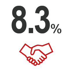 8.3％