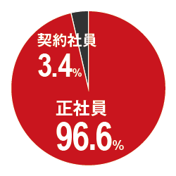 正社員 96.6%、契約社員 3.4%
