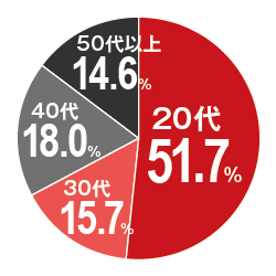 20代 51.7％、30代 15.7％、40代 18.0％、50代以上 14.6%